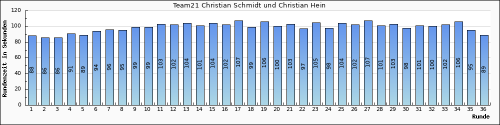 Graph vom Team 21